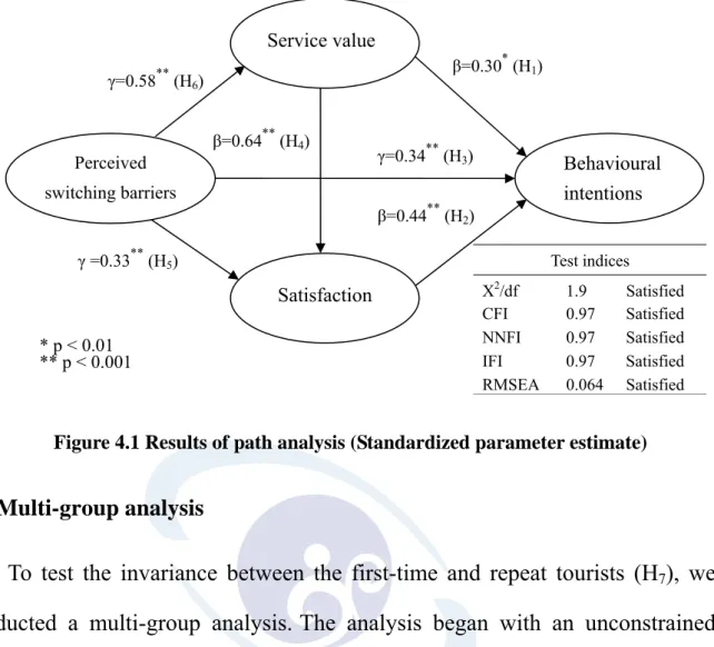 Figure 4.1 Results of path analysis (Standardized parameter estimate)
