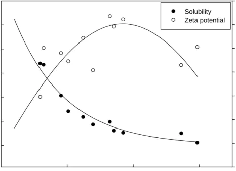 Figure 11 .The relationship between molecular weight, solubility and zeta  potential of LMWC