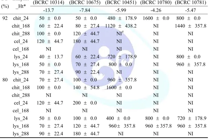 Table 2. The relationship between the zeta potentia of two E. coli strains  and three S