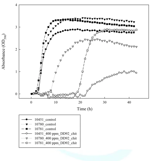 Figure 12. The growth curves of three strains of S. aureus grown at 400  ppm of LMWC_DD92_chit