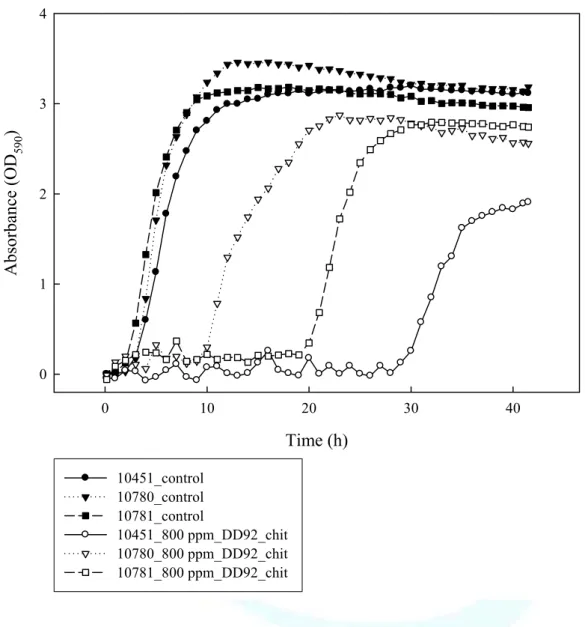 Figure 13. The growth curves of three strains of S. aureus grown at 800  ppm of LMWC_DD92_chit