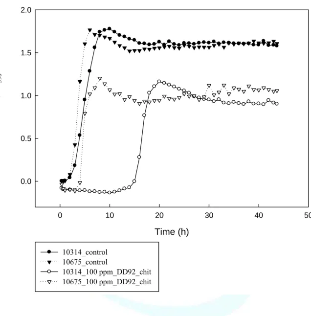 Figure 14. The growth curves of two strains of E. coli grown at 100 ppm  of LMWC_DD92_chit