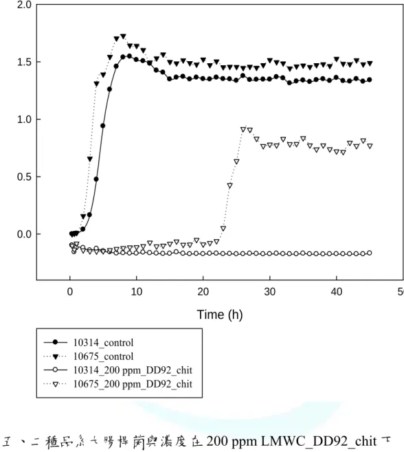 Figure 15. The growth curves of two strains of E. coli grown at 200 ppm  of LMWC_DD92_chit