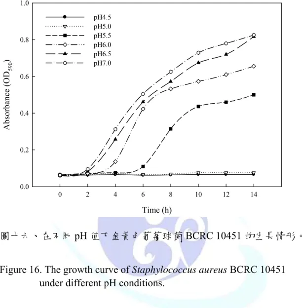 Figure 16. The growth curve of Staphylococcus aureus BCRC 10451  under different pH conditions