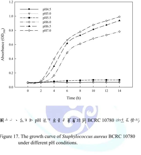Figure 17. The growth curve of Staphylococcus aureus BCRC 10780  under different pH conditions