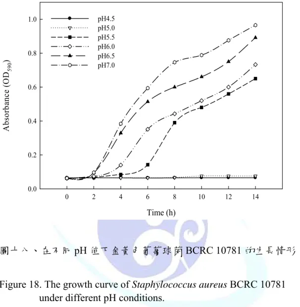 Figure 18. The growth curve of Staphylococcus aureus BCRC 10781  under different pH conditions