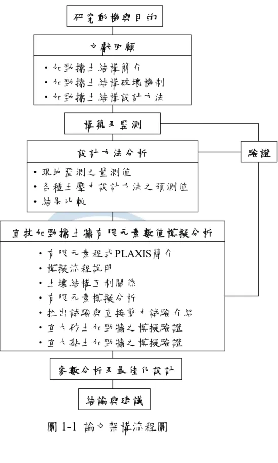 圖 1-1  論文架構流程圖 宜 技 加 勁 擋 土 牆 有 限 元 素 數 值 模 擬 分 析          ‧有限元素程式PLAXIS簡介          ‧模擬流程說明          ‧土壤結構互制關係          ‧有限元素模擬分析          ‧拉出試驗與直接剪力試驗介紹          ‧宜大砂土加勁牆之模擬驗證          ‧宜大黏土加勁牆之模擬驗證結 論 與 建 議參 數 分 析 及 最 佳 化 設 計構 築 及 監 測‧加勁擋土結構簡介‧加勁擋土結構破壞機制‧