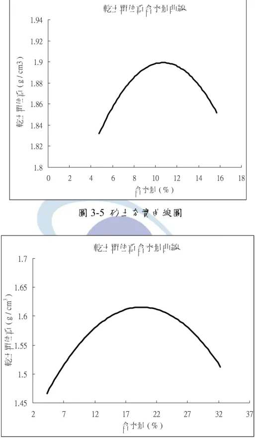圖 3-5  砂土夯實曲線圖  圖 3-6  黏土夯實曲線圖 乾土單位重含水量曲線1.81.821.841.861.881.91.921.94024681012 14 16 18含水量 ( % )乾土單位重 ( g / cm3 )乾土單位重含水量曲線1.451.51.551.61.651.7271217222732 37含水量 ( % )乾土單位重 ( g / cm3 )
