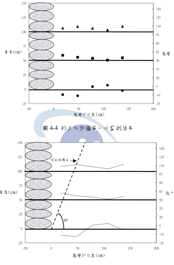 圖 4-4  砂土加勁牆第一次監測結果  圖 4-5  砂土加勁牆預測破壞面位置 -250255075100125150-50050100150 200應變計位置(cm)高度(cm) -25-105203550658095 110125140 應變-250255075100125150-50050100150200應變計位置(cm)高度(cm)-25-105203550658095110125140 總力預設破壞面60°