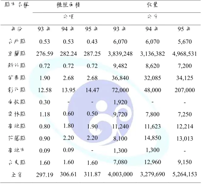 Table 1. Fortunella margarita Swingle cultivars area（hectare） among 2004 to  2006 in Taiwan  種植面積 收量縣市名稱 公頃  公斤  年份 93 年 94 年 95 年 93 年 94 年 95 年  台北縣 0.53 0.53 0.43  6,070  6,070  5,670  宜蘭縣  276.59 282.24 287.25 3,839,248 3,136,382  4,968,531 新竹縣  0.72 0