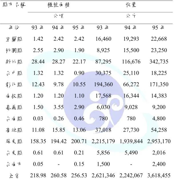 Table 2. Fortunella japonica Swingle cultivars area（hectare）  among 2004 to  2006 in Taiwan  種植面積  收量 縣市名稱  公頃  公斤  年份 93 年 94 年 95 年 93 年 94 年 95 年  宜蘭縣  1.42 2.42 2.42  16,460  19,293  22,668  桃園縣  2.55 2.90 1.90  8,925  15,500  23,250  新竹縣 28.44 28.27 2