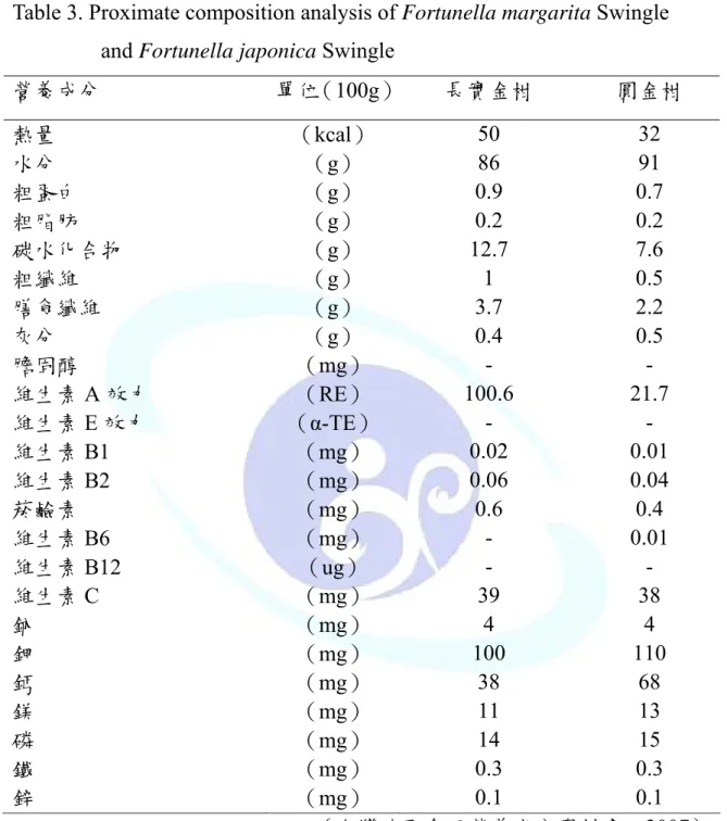 Table 3. Proximate composition analysis of Fortunella margarita Swingle                  and Fortunella japonica Swingle 
