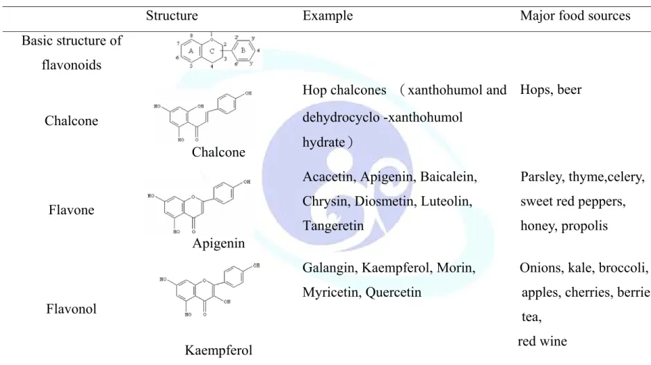 Table 5. The chemical structures and major food sources of the 7 major flavonoid subgroups 
