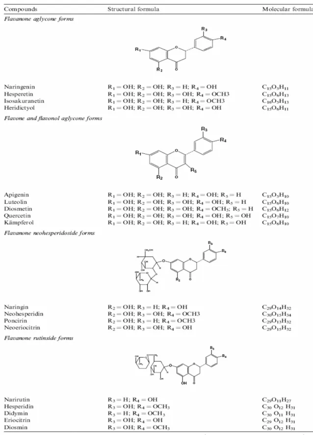 Table 6.Structural characteristics of Citrus flavanoids in the aglycone and  glycoside forms 