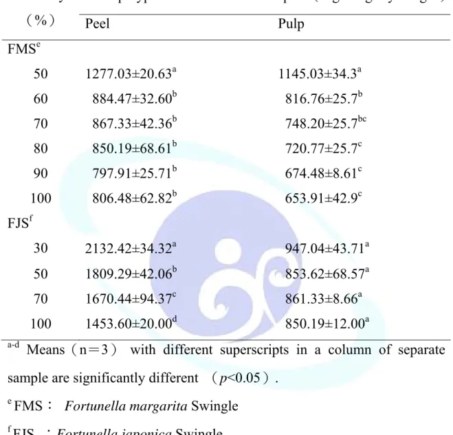 表  五、不同成熟度金柑果皮與果肉甲醇萃取物之總多酚含量 