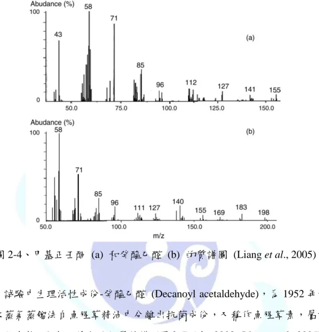 圖 2-4、甲基正壬酮  (a)  和癸醯乙醛  (b)  的質譜圖  (Liang et al., 2005) 