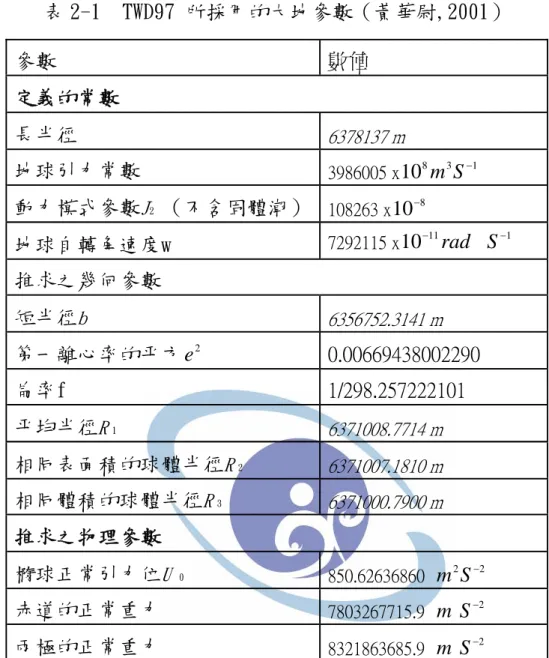 表 2-1  TWD97 所採用的大地參數（黃華尉,2001）  參數  數值  定義的常數 長半徑  6378137 m 地球引力常數  3986005 x 10 8 m 3 S − 1 動力模式參數 J 2 （不含固體潮） 108263 x 10 − 8 地球自轉角速度w   7292115 x 10 − 11 rad S − 1 推求之幾何參數  短半徑 b  6356752.3141 m 第一離心率的平方 e 2 0.00669438002290    扁率f   1/298.257222101  