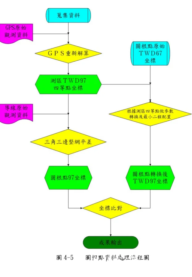 圖 4-5 　 圖根點資料處理流程圖 