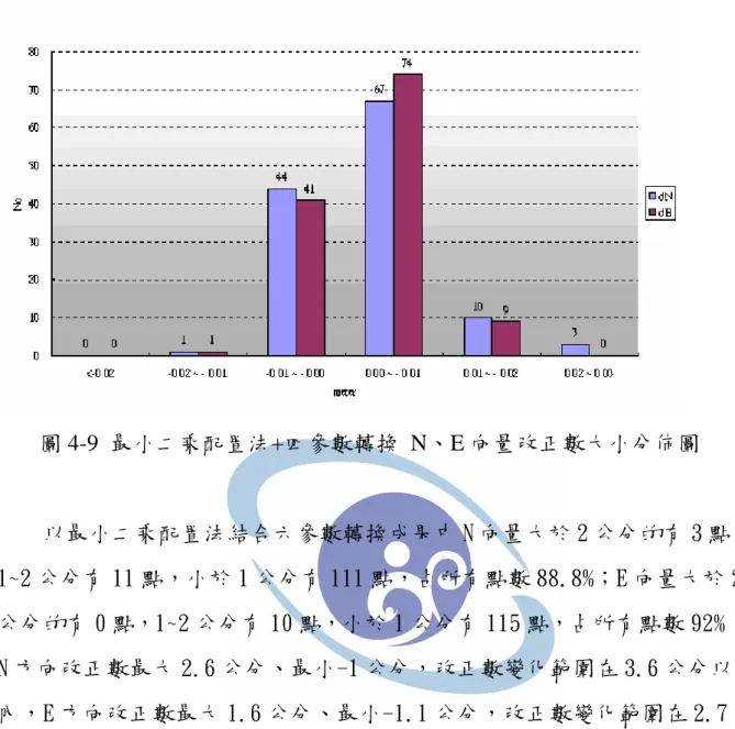 圖 4-9  最小二乘配置法+四參數轉換  N、E 向量改正數大小分佈圖  以最小二乘配置法結合六參數轉換成果中 N 向量大於 2 公分的有 3 點， 1~2 公分有 11 點，小於 1 公分有 111 點，占所有點數 88.8%；E 向量大於 2 公分的有 0 點，1~2 公分有 10 點，小於 1 公分有 115 點，占所有點數 92%； N 方向改正數最大 2.6 公分、最小-1 公分，改正數變化範圍在 3.6 公分以 內，E 方向改正數最大 1.6 公分、最小-1.1 公分，改正數變化範圍在 2.7