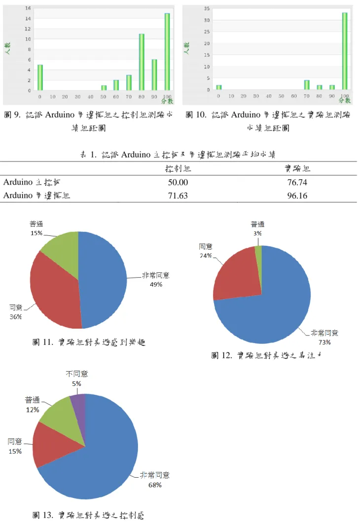 圖 9.  認識 Arduino 周邊模組之控制組測驗成 績組距圖  圖 10.  認識 Arduino 周邊模組之實驗組測驗成績組距圖  表 1.  認識 Arduino 主控板及周邊模組測驗平均成績  控制組  實驗組  Arduino 主控板  50.00  76.74  Arduino 周邊模組  71.63  96.16  圖 11