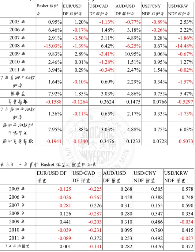 表 5-2    一年資料 Basket 模型之報酬率貢獻表      Basket 報酬 率  EUR/USD   DF 報酬率  USD/CAD  DF 報酬率  AUD/USD  DF 報酬率  USD/CNY  NDF 報酬率  USD/KRW  NDF 報酬率  2005 年  0.95%  1.20%  -1.13%  -0.77%  -0.89%  2.53%  2006 年  6.46%  -0.17%  1.48%  3.18%  -0.26%  2.22%  2007 年  2.91% 