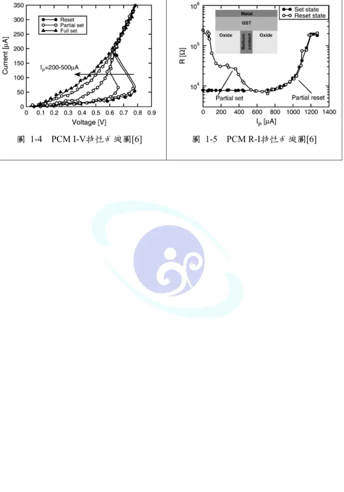 圖 1-4  PCM I-V特性曲線圖[6]  圖 1-5  PCM R-I特性曲線圖[6] 