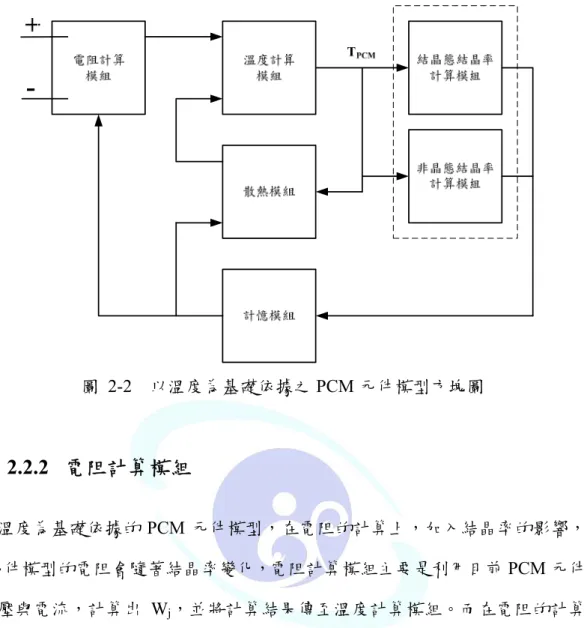 圖 2-2  以溫度為基礎依據之 PCM 元件模型方塊圖  2.2.2   電阻計算模組  以溫度為基礎依據的 PCM 元件模型，在電阻的計算上，加入結晶率的影響，所以 PCM 元件模型的電阻會隨著結晶率變化，電阻計算模組主要是利用目前 PCM 元件模型 上的電壓與電流，計算出 W j ，並將計算結果傳至溫度計算模組。而在電阻的計算上， 電阻與結晶率的變化關係我們是假設為一個線性關係，其表示如下 :  ( V )( R R )R