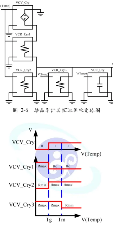 圖 2-6  結晶率計算模組等效電路圖  圖 2-7  結晶率計算模組 VCV 與 VCR 狀態表  2.2.5   記憶模組  在記憶模組中，主要是記憶目前結晶率的變化，透過Verilog-A程式語法中的「IF」、 「ELSE」語法來判斷目前的溫度，其流程圖如圖 2-8所示。  利用溫度計算模組以及結晶態與非結晶態結晶率計算模組所計算出的結果，傳至記 憶模組，在結晶率的記憶部份，主要是利用溫度來判別目前結晶率的變化，若溫度小於