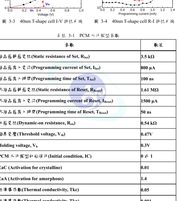 圖 3-4  40nm T-shape cell R-I 特性曲線  表格 3-1  PCM 元件模型參數 