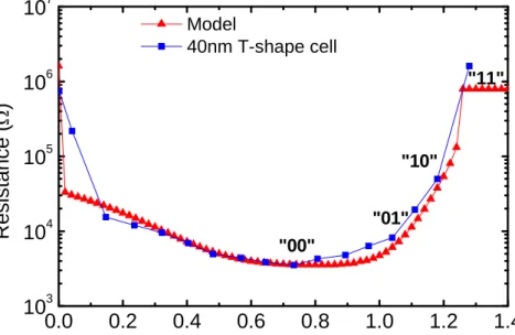 圖 4-1  40nm T-shape cell R-I 特性曲線圖 