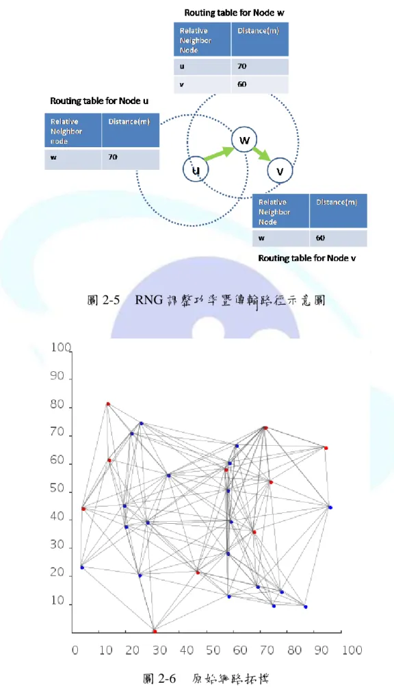 圖 2-5  RNG 調整功率暨傳輸路徑示意圖 