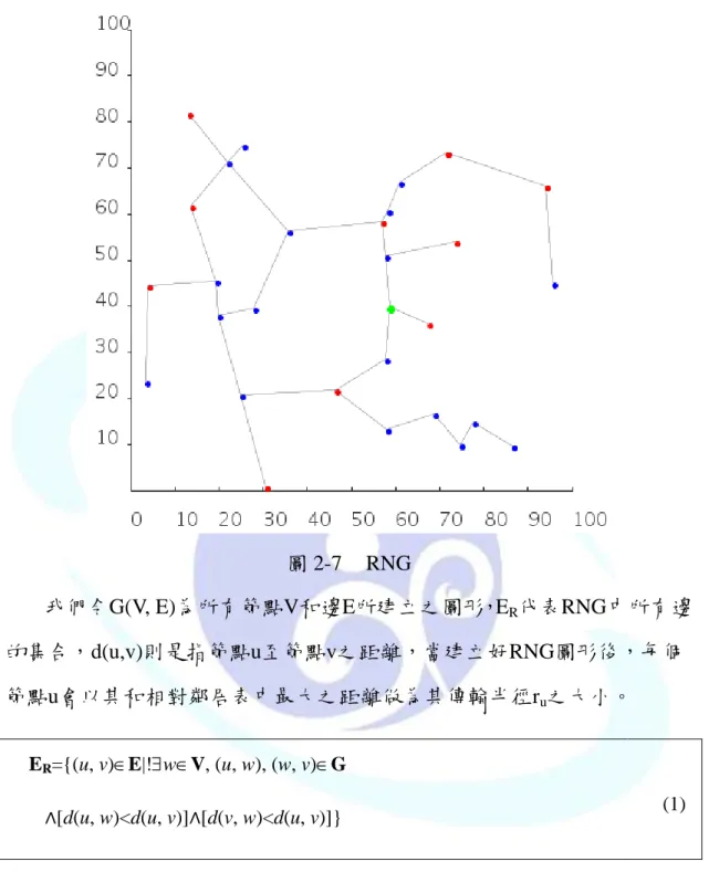 圖 2-7  RNG 