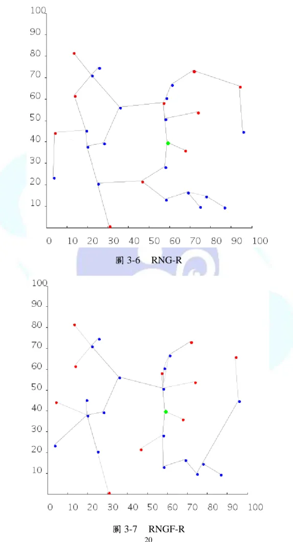 圖 3-6  RNG-R 
