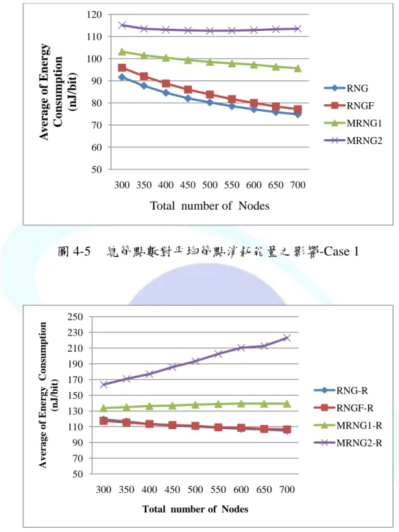 圖 4-5  總節點數對平均節點消耗能量之影響-Case 1  圖 4-6  總節點數對平均節點消耗能量之影響-Case 1(移除後) 5060708090100110120300 350 400 450 500 550 600 650 700