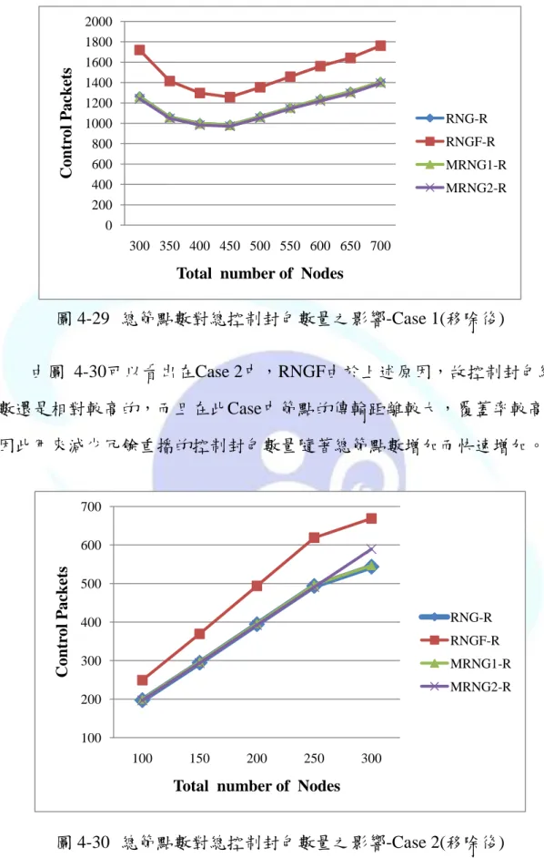 圖 4-29  總節點數對總控制封包數量之影響-Case 1(移除後)  由圖  4-30可以看出在Case 2中，RNGF由於上述原因，故控制封包總 數還是相對較高的，而且在此Case中節點的傳輸距離較大，覆蓋率較高， 因此用來減少冗餘重播的控制封包數量隨著總節點數增加而快速增加。  圖 4-30  總節點數對總控制封包數量之影響-Case 2(移除後) 0200400600800100012001400160018002000300 350 400 450 500 550 600 650 700Cont