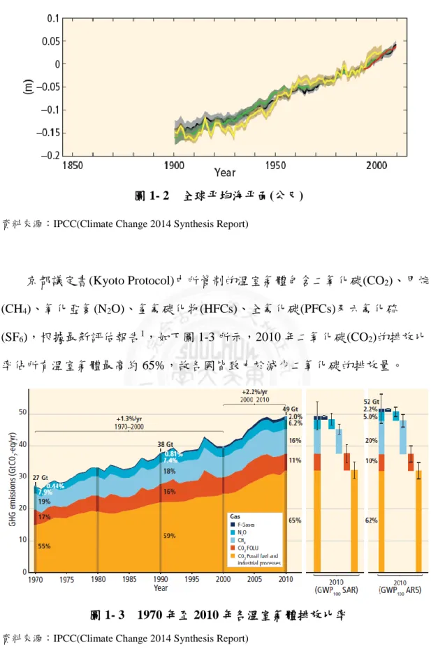 圖 1- 2    全球平均海平面(公尺) 
