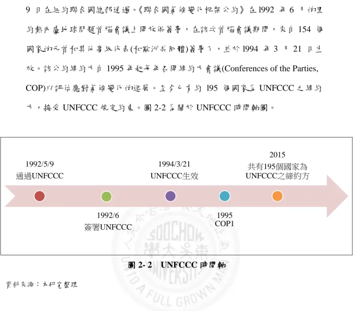 圖 2- 2    UNFCCC 時間軸 