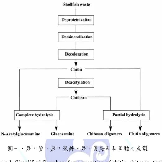 Figure 1. Simplified flowsheet for preparation of chitin, chitosan, their                          oligomers and monomers from shellfish waste