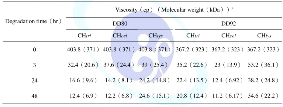 Table 7. Viscosity and molecular weight of enzymatically prepared chitosan hydrolysates