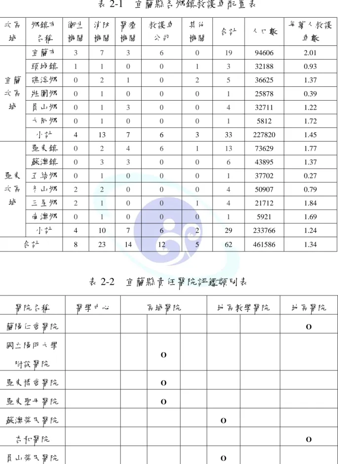 表 2-1  宜蘭縣各鄉鎮救護車配置表  次區 域  鄉鎮市名稱  衛生 機關  消防 機關  醫療機關 救護車公司  其他機關 合計  人口數  每萬人救護車數  宜蘭市  3 7 3  6  0  19 94606 2.01  頭城鎮  1 1 0  0  1  3  32188 0.93  礁溪鄉  0 2 1  0  2  5  36625 1.37  壯圍鄉  0 1 0  0  0  1  25878 0.39  員山鄉  0 1 3  0  0  4  32711 1.22  大同鄉  0 1