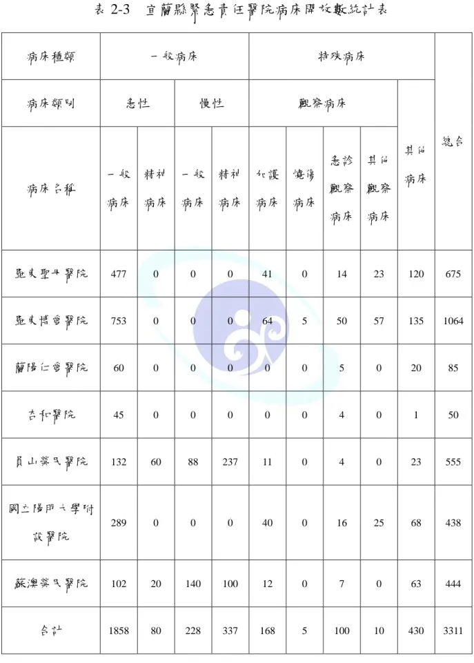 表 2-3  宜蘭縣緊急責任醫院病床開放數統計表  病床種類  一般病床  特殊病床  病床類別  急性  慢性  觀察病床  病床名稱  一般 病床  精神 病床  一般病床 精神病床 加護病床 燒傷病床 急診觀察 病床  其他觀察 病床  其他病床 總合 羅東聖母醫院  477 0  0  0 41 0 14 23  120  675  羅東博愛醫院  753 0  0  0 64 5 50 57  135  1064 蘭陽仁愛醫院  60 0 0 0 0 0 5 0 20  85  杏和醫院  45 