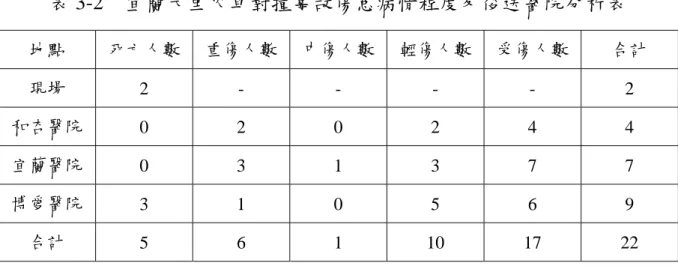 表 3-2  宜蘭大里火車對撞事故傷患病情程度及後送醫院分析表  地點  死亡人數  重傷人數 中傷人數 輕傷人數 受傷人數  合計  現場  2 - - - - 2  和杏醫院  0 2 0 2 4 4  宜蘭醫院  0 3 1 3 7 7  博愛醫院  3 1 0 5 6 9  合計  5 6 1 10  17  22  表 3-3  出勤救災人員裝備統計表  出勤單位  出勤人員及機具  數量  備註  出勤人員  45   救護車  9   救助車  2   水箱車  2  宜蘭縣消防局出勤車輛  