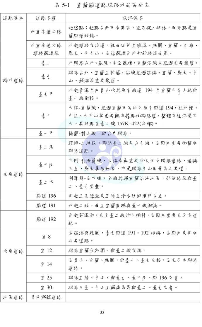 表 5-1  宜蘭縣道路服務功能區分表  道路等級  道路名稱  現況說名  北宜高速公路  起迄點：起點台北市南港區，經石碇、坪林，而終點是宜 蘭縣頭城鎮。  北宜高速公路 頭城蘇澳段  北起頭城交流道，往南延伸至礁溪、壯圍、宜蘭、五結、羅東、及冬山，南迄蘇澳西北知新城溪南岸。  臺二  北聯絡台北、基隆，南至蘇噢，宜蘭沿線未經過重要聚落。 臺九  聯絡台北、宜蘭至花蓮，沿線經過礁溪、宜蘭、羅東、冬 山、蘇澳等重要聚落。  臺九甲  北起青潭至內員山改經原有線道 194 至宜蘭市泰山路與 臺七線銜接。  