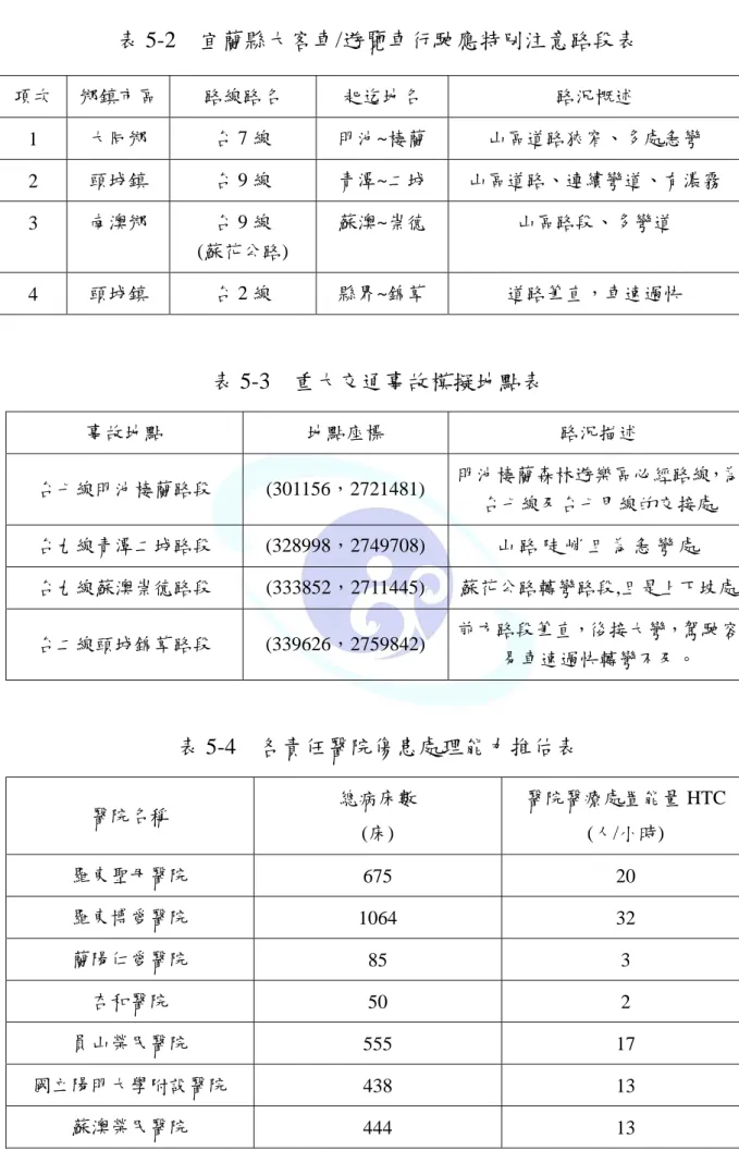 表 5-2  宜蘭縣大客車/遊覽車行駛應特別注意路段表 項次  鄉鎮市區 路線路名  起迄地名  路況概述  1  大同鄉  台 7 線  明池~棲蘭  山區道路狹窄、多處急彎  2  頭城鎮  台 9 線  青潭~二城  山區道路、連續彎道、有濃霧  3  南澳鄉  台 9 線  (蘇花公路)  蘇澳~崇德  山區路段、多彎道  4  頭城鎮  台 2 線  縣界~錦草  道路筆直，車速過快      表 5-3  重大交通事故模擬地點表  事故地點  地點座標  路況描述  台七線明池棲蘭路段 (301