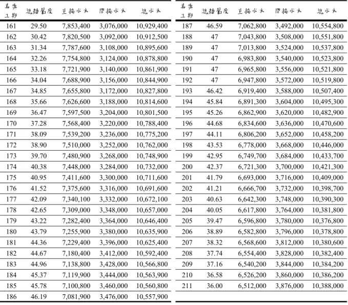 表 4-5  案例在可行工期區間總隸屬度與成本之結果  專案 工期 總隸屬度 直接成本 間接成本 總成本 專案工期 總隸屬度 直接成本 間接成本 總成本 161 29.50    7,853,400    3,076,000    10,929,400 187 46.59    7,062,800    3,492,000    10,554,800 162 30.42    7,820,500    3,092,000    10,912,500 188 47    7,043,800    3,508,