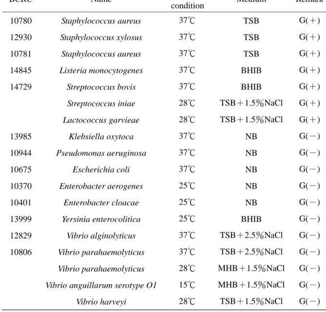 表 4-2 為本實驗中所研究之菌株  Table 4-2 The bacterials for research. 
