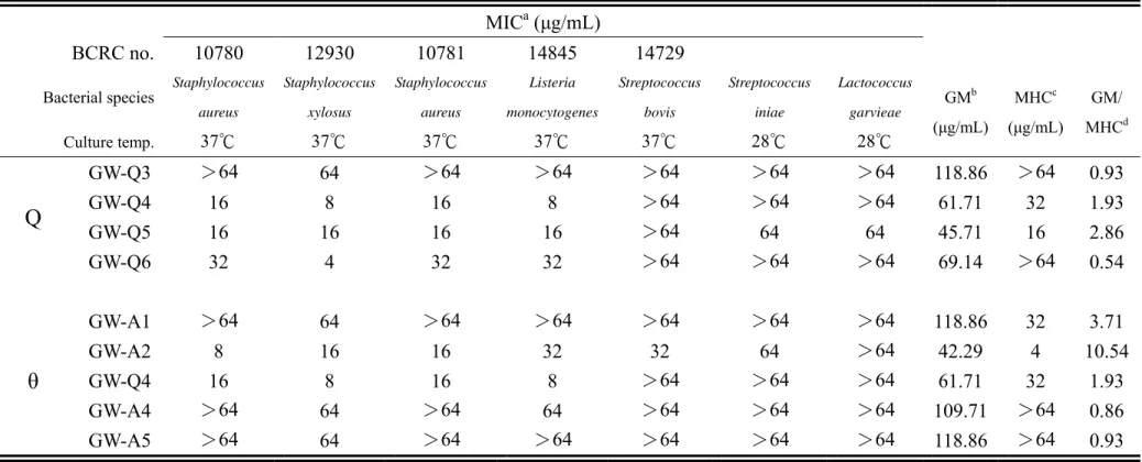 表 4-3  抗菌胜肽對革蘭氏陽性菌之抗菌活性 (MIC)、對兔子紅血球的溶血活性 (MHC) 及抗菌選擇性 