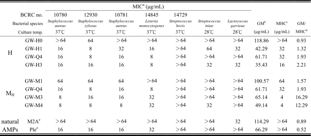 表 4-4  抗菌胜肽對革蘭氏陽性菌之抗菌活性 (MIC)、對兔子紅血球的溶血活性 (MHC) 及抗菌選擇性 