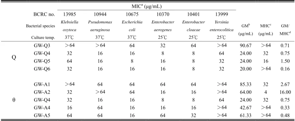 表 4-5 抗菌胜肽對革蘭氏陰性菌抗菌活性 (MIC)、對兔子紅血球的溶血活性 (MHC) 及抗菌選擇性 