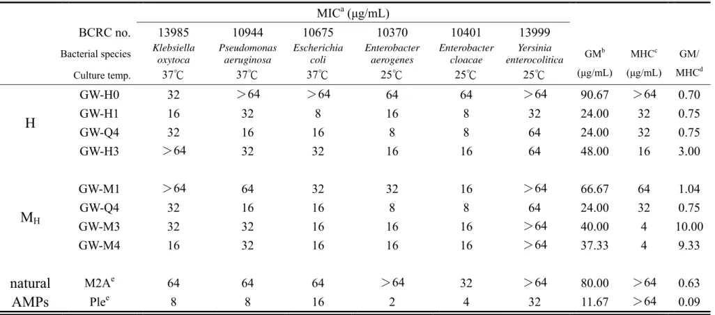 表 4-6  抗菌胜肽對革蘭氏陰性菌之抗菌活性 (MIC)、對兔子紅血球的溶血活性 (MHC) 及抗菌選擇性 